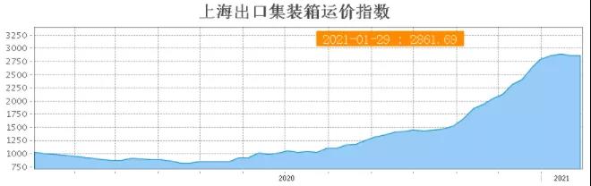 央視財經(jīng)：中國多部門聯(lián)合出手穩(wěn)定國際貨運，持續(xù)瘋漲海運費出現(xiàn)拐點