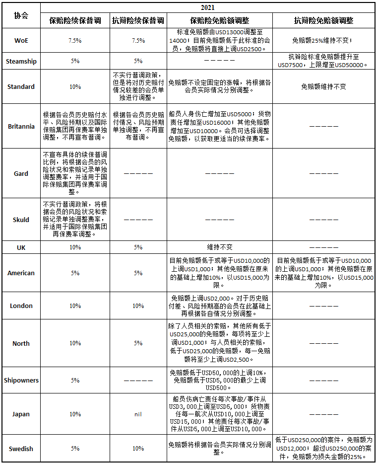 僅半年，國際保賠協(xié)會理賠費用達3億美元！事故頻發(fā)、船舶大型化使賠償金額越來越高
