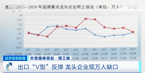 出口創(chuàng)新高！外貿(mào)爆單，龍頭企業(yè)現(xiàn)萬人缺口，訂單排到五六月