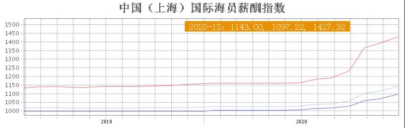 2021年1月份船員工資行情——這種船型漲幅最大！
