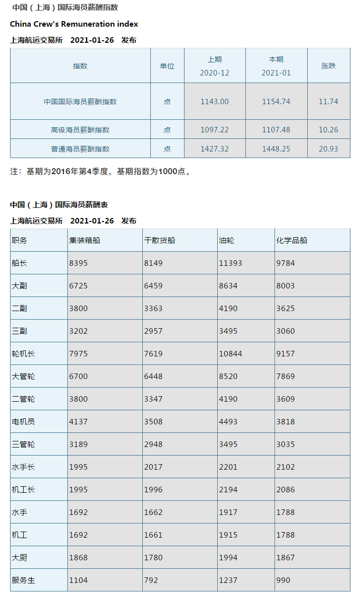 2021年1月份船員工資行情——這種船型漲幅最大！