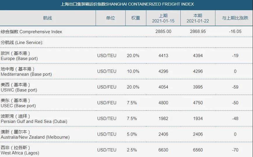 亞歐、跨太、南美、波灣……中國出口航線運(yùn)價全線下跌！