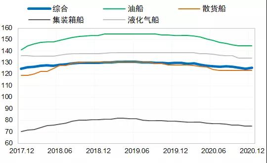 造船市場：2020年總體低迷，2021年或出現(xiàn)恢復(fù)性反彈