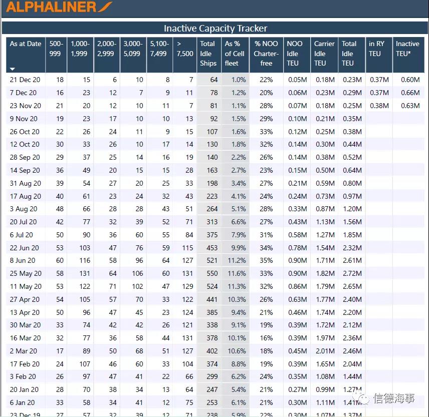 租金逼近40000美元/天！中遠(yuǎn)海運(yùn)花大價錢租船補(bǔ)運(yùn)力