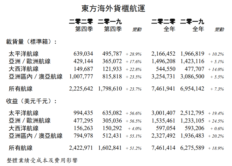 東方海外2020年收益增長18.9%，貨量增長7.3%，單箱收益增長10.8%！
