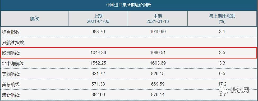 航運(yùn)公司收緊歐洲各地的訂艙和提柜時(shí)間，并對(duì)歐洲收取空箱不平衡附加費(fèi)