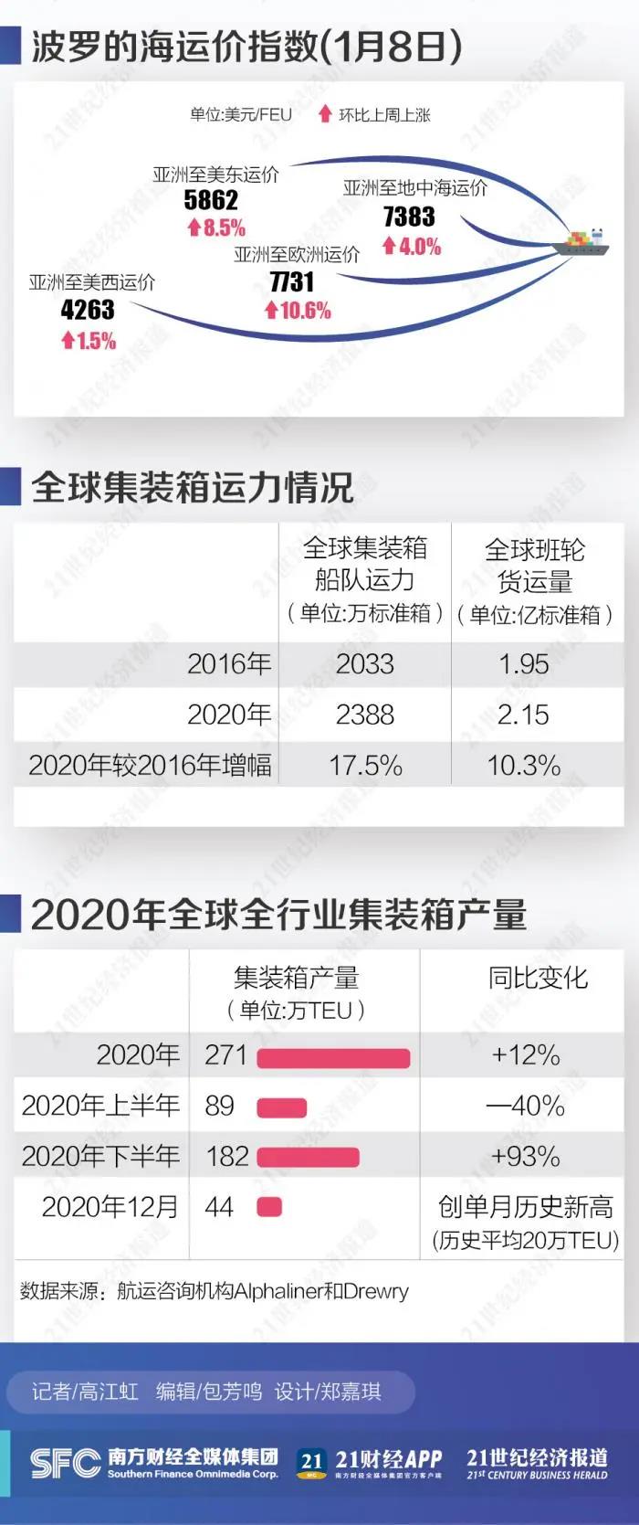 “瘋狂”海運背后那些不得不說的秘密