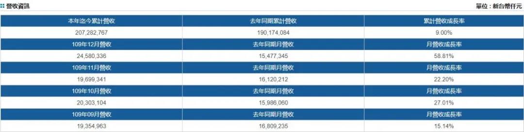 船司暴賺！美森4季度利潤預(yù)翻5倍；陽明首次全航線獲利；長榮12月營收增長58.8%！