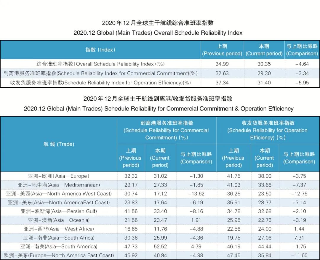 班輪準(zhǔn)班率再創(chuàng)新低，全球主干航線綜合準(zhǔn)班率跌至30.35%
