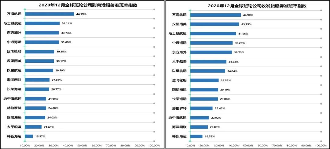 班輪準(zhǔn)班率再創(chuàng)新低，全球主干航線綜合準(zhǔn)班率跌至30.35%