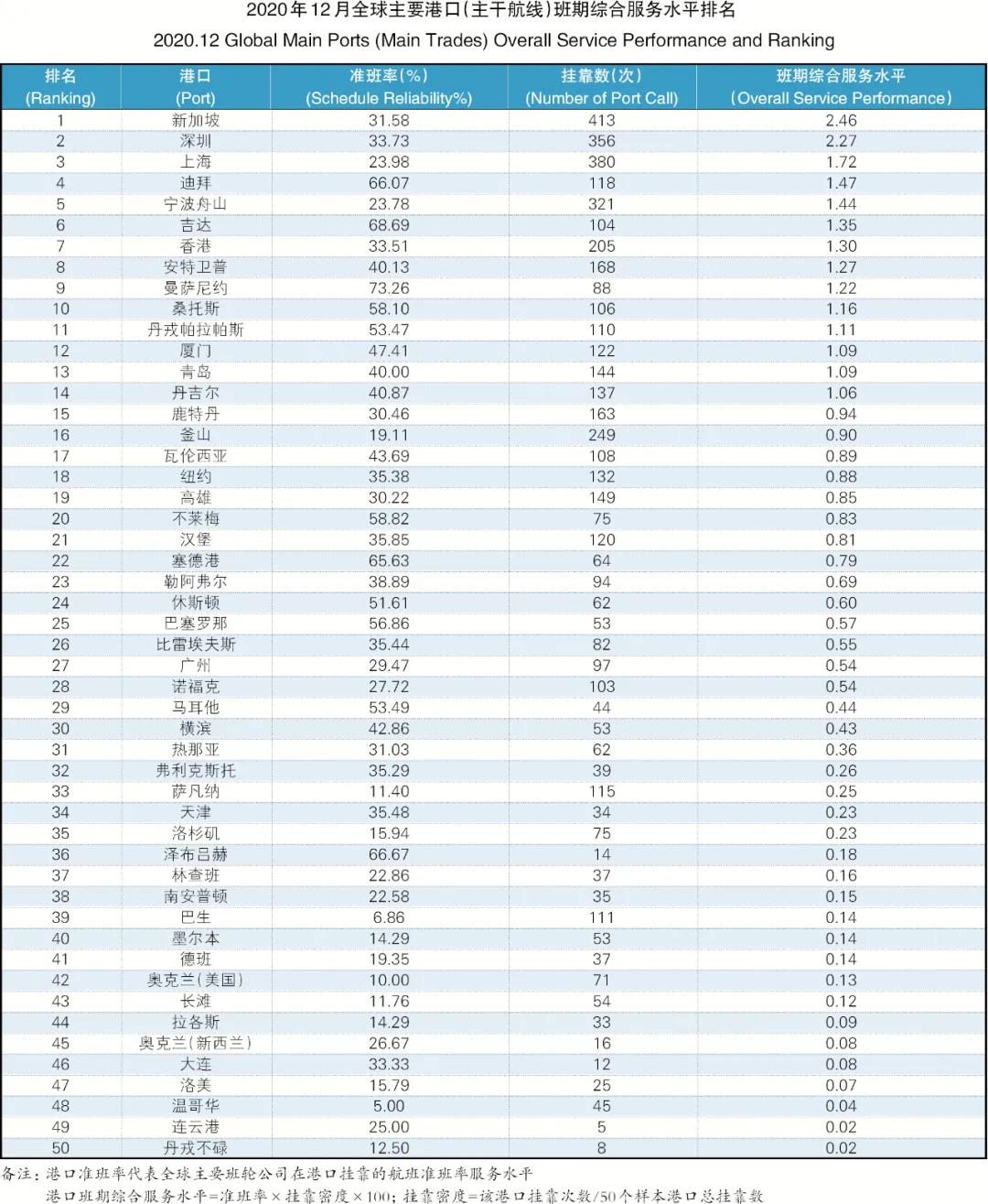 班輪準(zhǔn)班率再創(chuàng)新低，全球主干航線綜合準(zhǔn)班率跌至30.35%