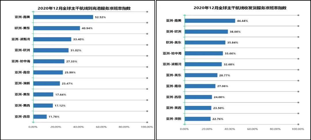 準(zhǔn)班率又創(chuàng)歷史新低，歐美港口還在堵！