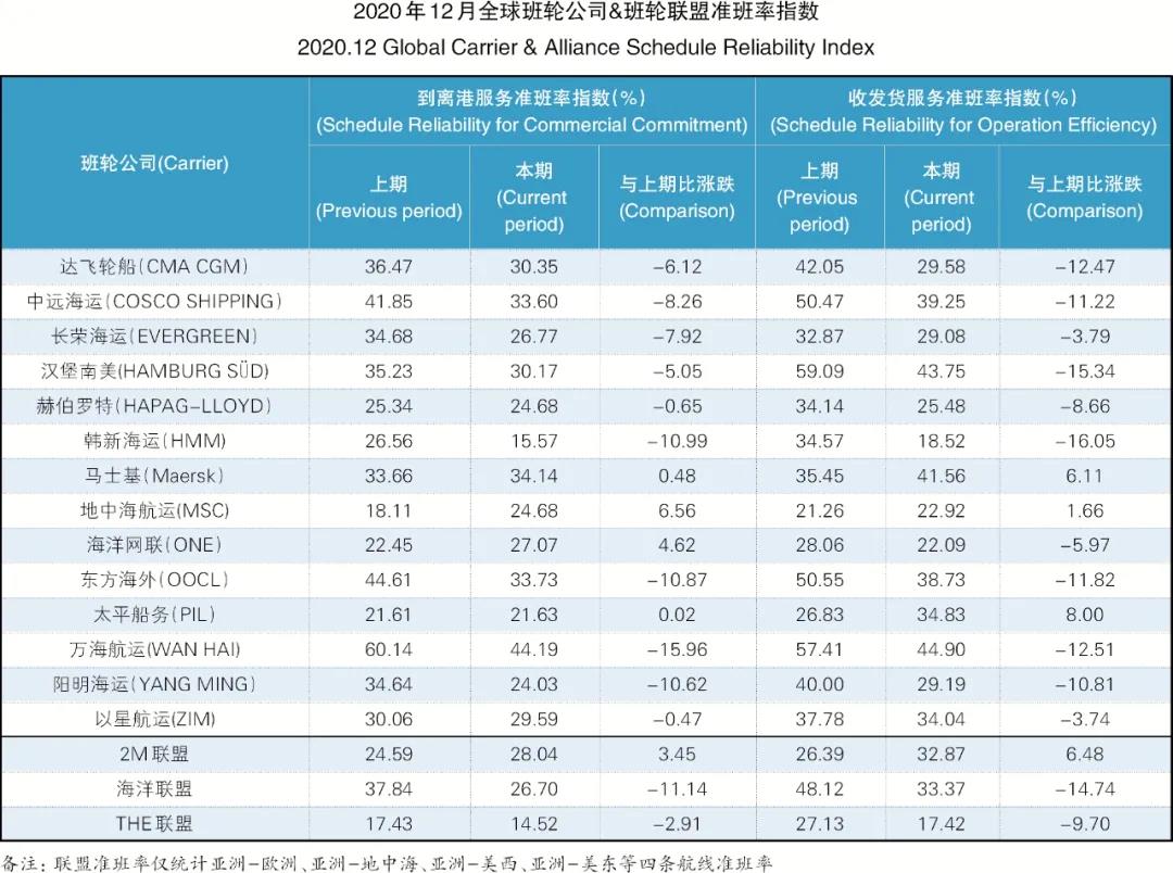 準(zhǔn)班率又創(chuàng)歷史新低，歐美港口還在堵！