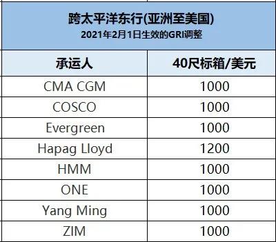 搶訂一空！英國最低1.6萬$！2月船公司加征美線1000美元GRI，溢價附加費(fèi)使運(yùn)費(fèi)創(chuàng)下新高！