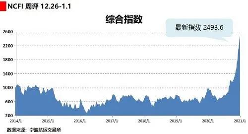 破解航運(yùn)市場“一箱難求”！十條措施出臺(tái)！