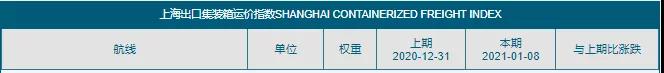 艙位被搶訂一空!至英國(guó)1.6萬(wàn)$、鹿特丹/勒阿弗爾1.05萬(wàn)$，低于此報(bào)價(jià)NO!高運(yùn)價(jià)持續(xù)到8月？