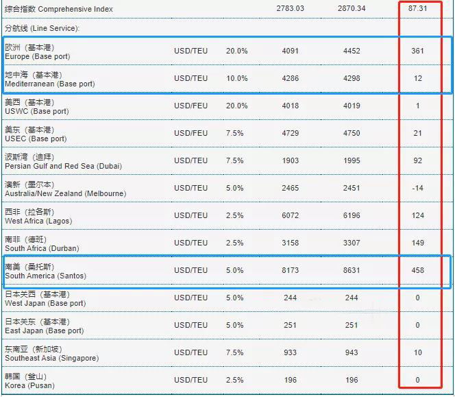 艙位被搶訂一空!至英國(guó)1.6萬(wàn)$、鹿特丹/勒阿弗爾1.05萬(wàn)$，低于此報(bào)價(jià)NO!高運(yùn)價(jià)持續(xù)到8月？
