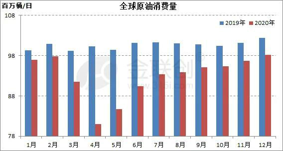 疫情之下，2020年全球原油供需出現(xiàn)什么變化？
