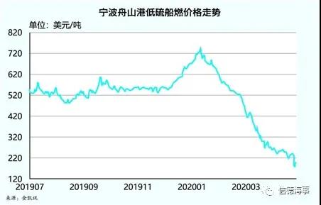 中國(guó)保稅油市場(chǎng)快速增長(zhǎng)！拉動(dòng)加油船價(jià)格水漲船高