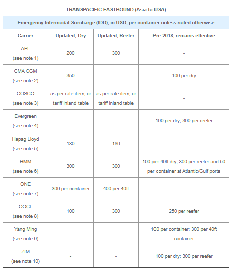 所有亞洲出來的航線運(yùn)價(jià)都在漲！本月起船公司開始征收附加費(fèi)、上調(diào)運(yùn)費(fèi)