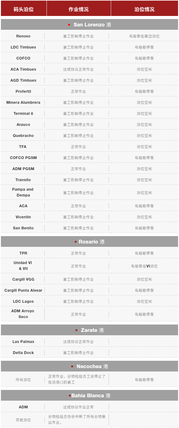 約140船壓港！該港工人持續(xù)罷工、港口大面積延誤
