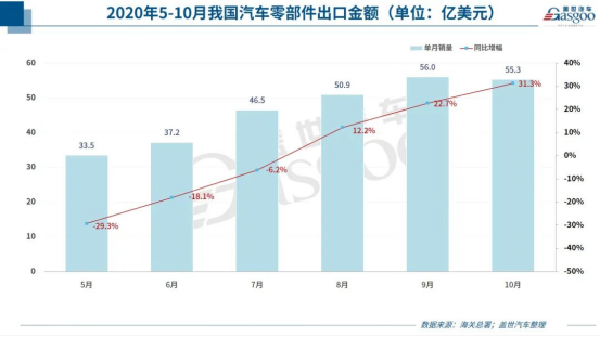 漲漲漲！汽車零部件出口額連續(xù)3個月創(chuàng)新高！訂單暴漲100%，排期到明年4月！