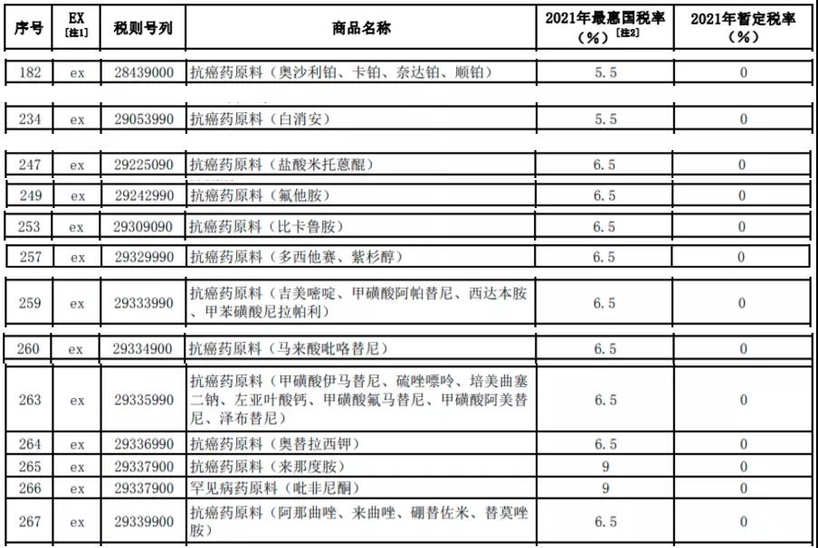 明年起，我國調低883項商品進口關稅，這些商品零關稅！