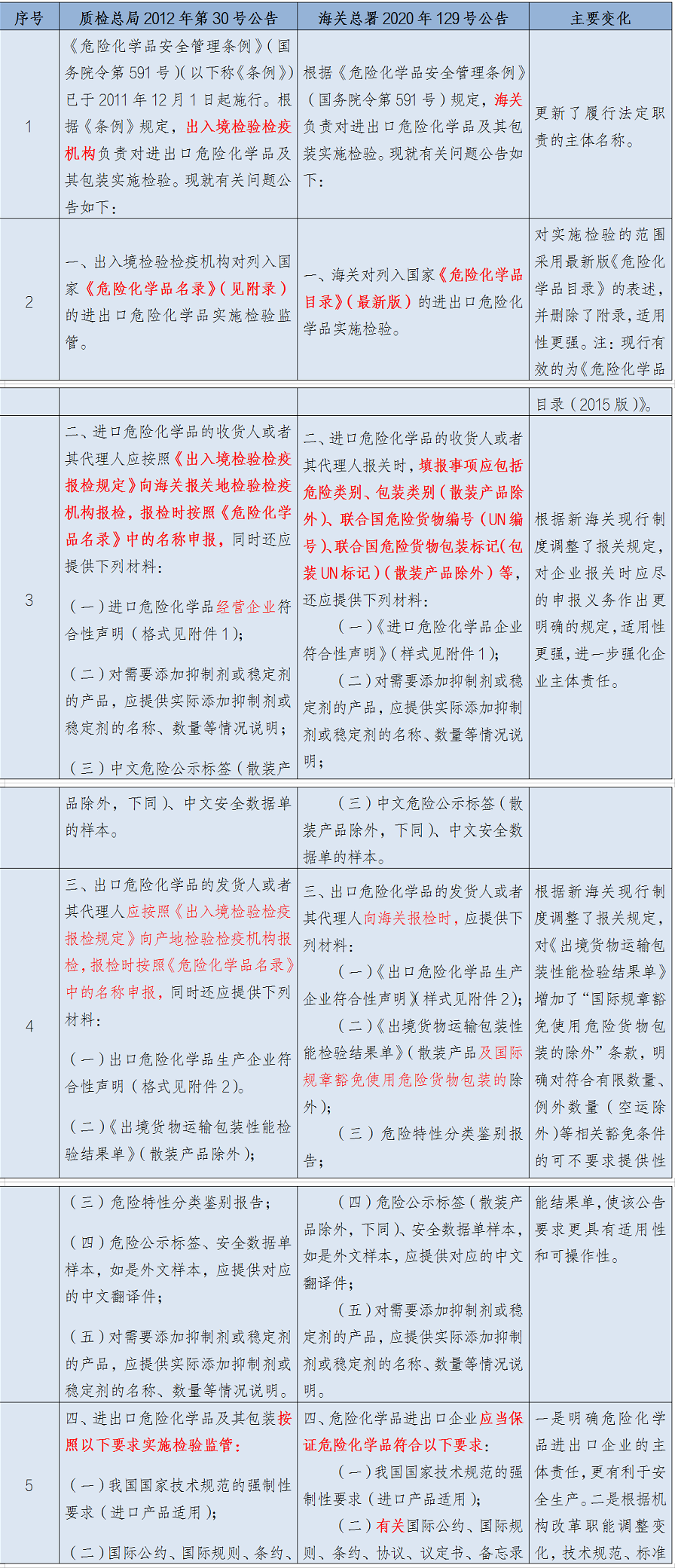 1月10日實施！進出口危險化學品及其包裝檢驗監(jiān)管新要求來了