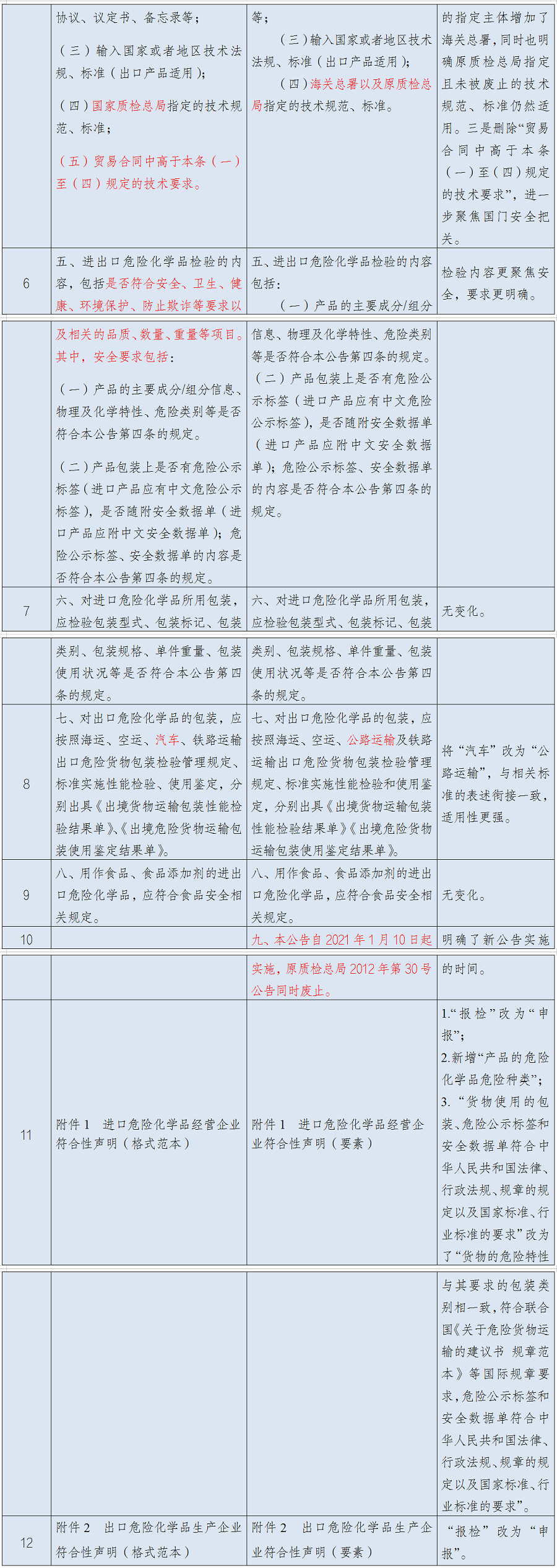 1月10日實施！進出口危險化學品及其包裝檢驗監(jiān)管新要求來了