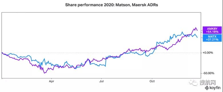 航運(yùn)IPO前景黯淡資本入市縮減，集裝箱航運(yùn)明年最被看好？