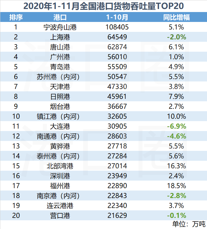 全國(guó)港口11月吞吐量成績(jī)單:年末大沖刺