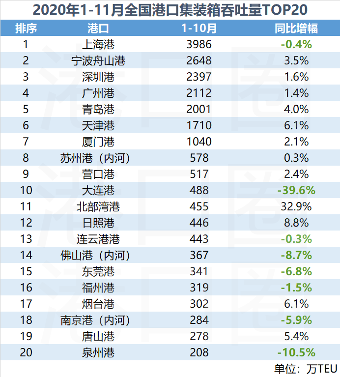 全國(guó)港口11月吞吐量成績(jī)單:年末大沖刺