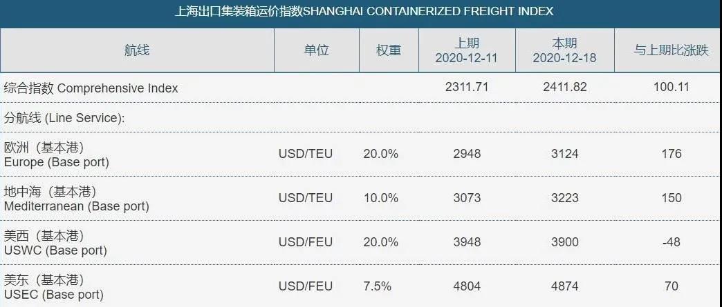 訂單量暴漲，利潤卻不升反降？高運(yùn)費(fèi)煎熬中國出口商！