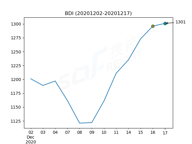2020年12月17日BDI指數(shù)報1301點，較前一交易日上漲5點