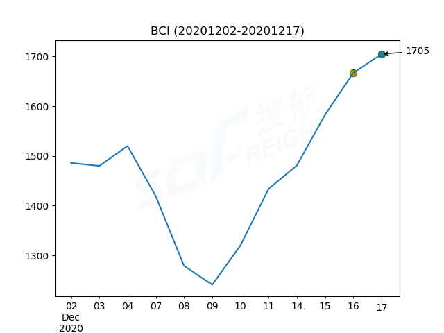 2020年12月17日BDI指數(shù)報1301點，較前一交易日上漲5點