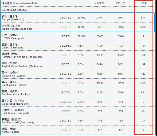 又有運費達到1萬美金，漲瘋了！歐線運價增長230%！集裝箱運費飆升再創(chuàng)新高！