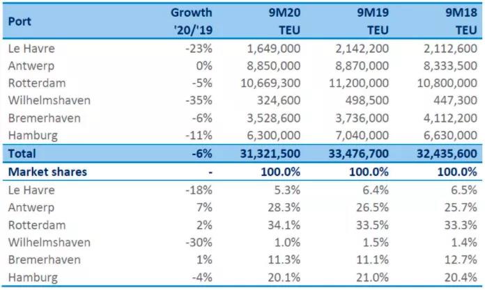 港口嚴(yán)重?fù)矶?，卡車排?duì)數(shù)公里！各大船公司取消樞紐港靠泊，港口貨運(yùn)量暴跌！