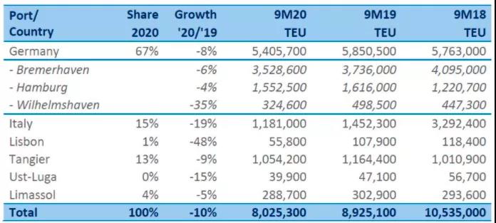 港口嚴(yán)重?fù)矶拢ㄜ嚺抨?duì)數(shù)公里！各大船公司取消樞紐港靠泊，港口貨運(yùn)量暴跌！