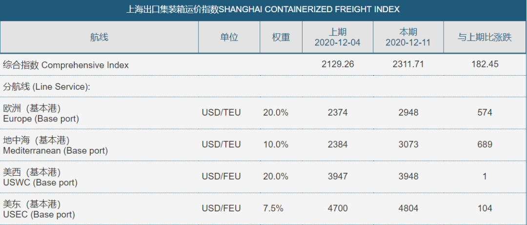 一周漲24%，亞歐航線運(yùn)價(jià)創(chuàng)歷史新高！馬士基、ONE減少訂艙
