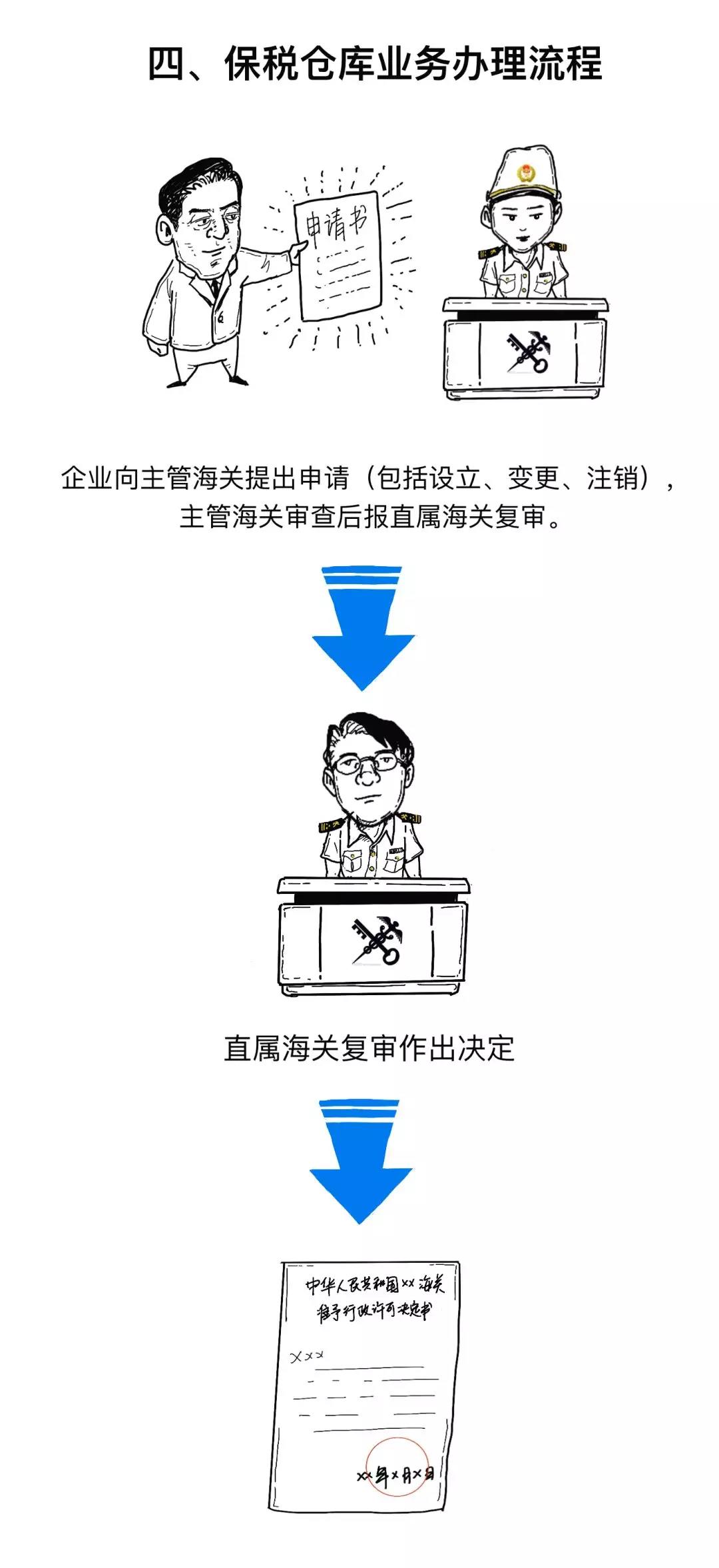 漲知識丨一文讀懂什么是保稅倉庫，及其是如何運作的