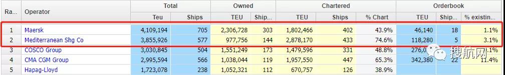 MSC在買船市場持續(xù)活躍，新購買了16艘船價值超過2.5億美元