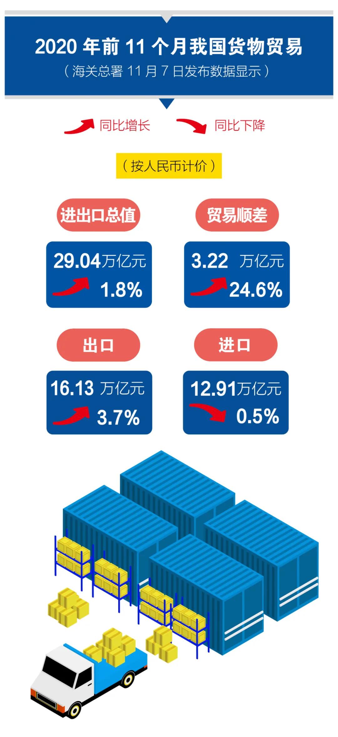 一圖看懂前11個月我國進(jìn)出口