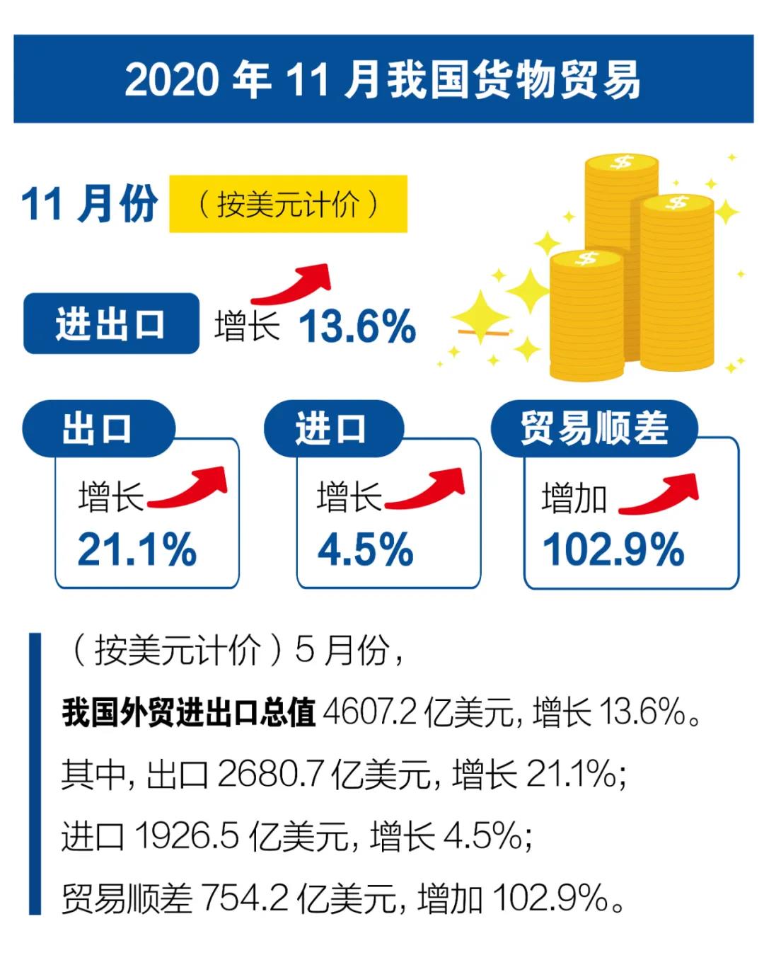 一圖看懂前11個月我國進(jìn)出口
