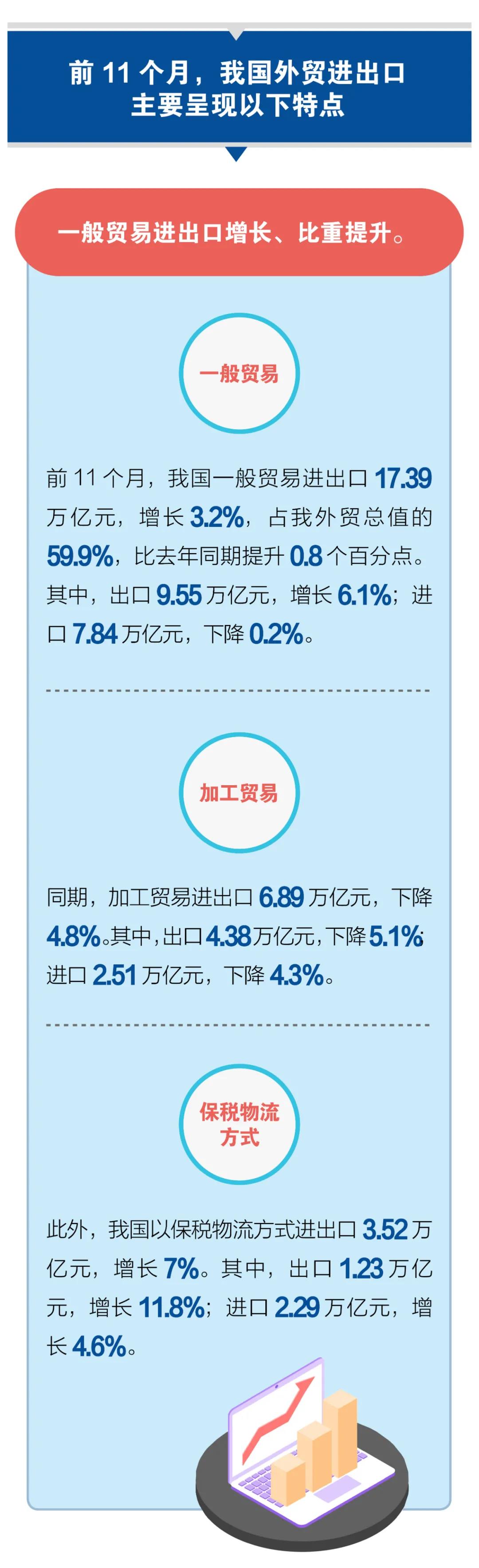一圖看懂前11個月我國進(jìn)出口