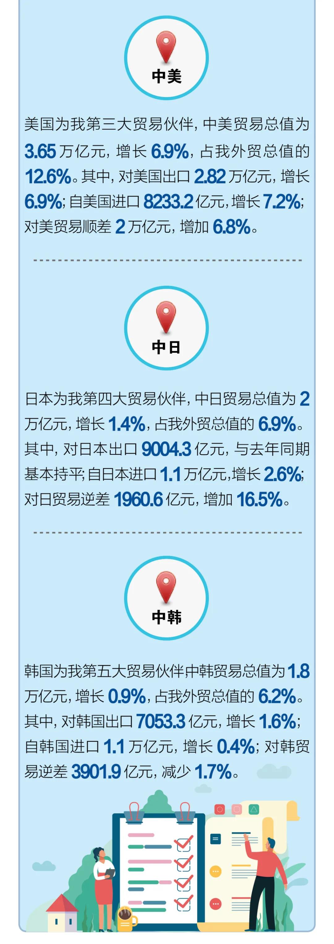 一圖看懂前11個月我國進(jìn)出口