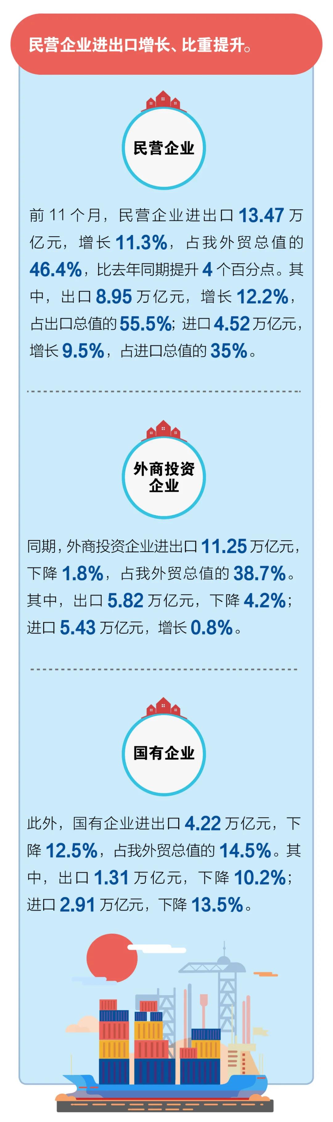 一圖看懂前11個月我國進(jìn)出口