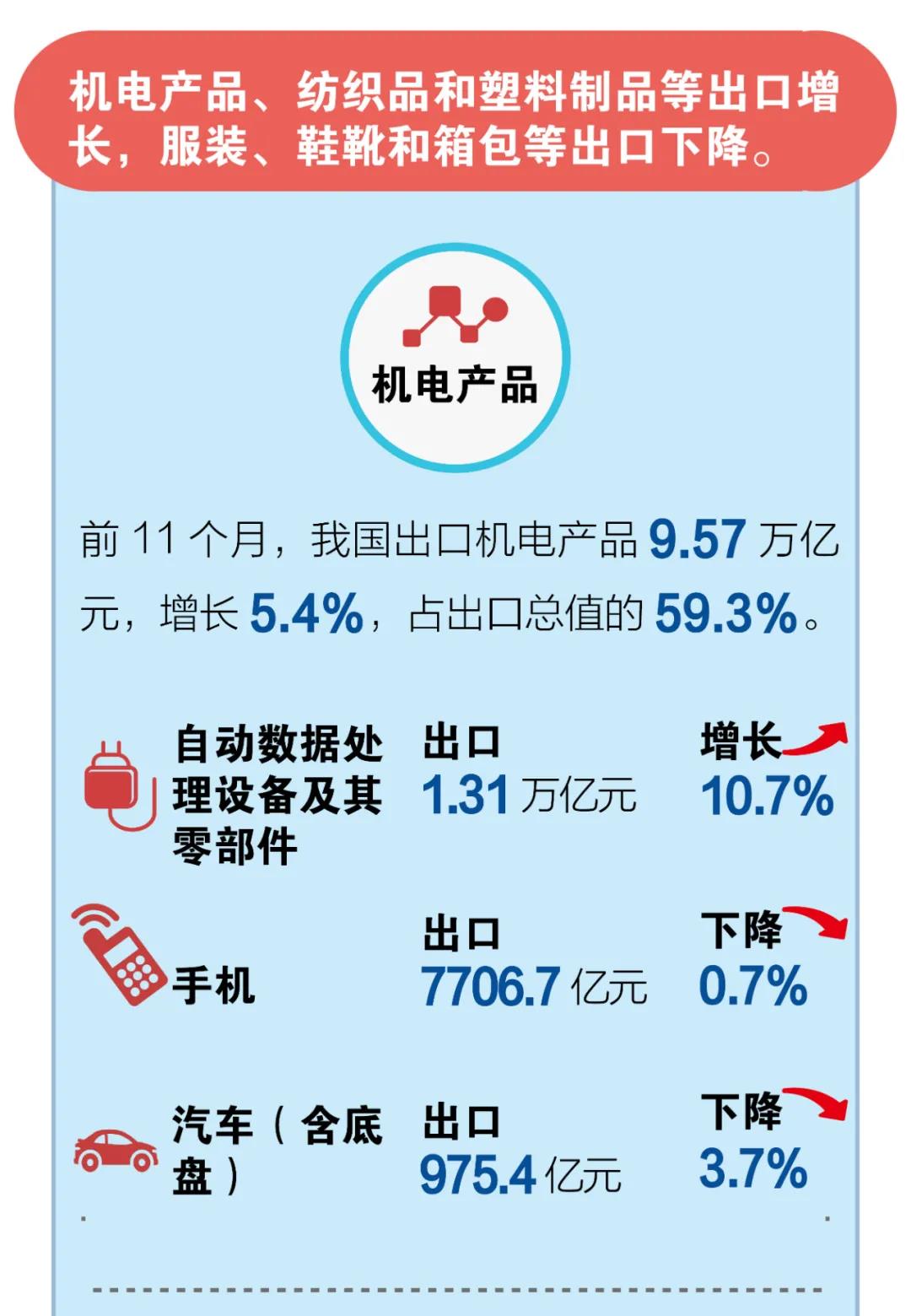 一圖看懂前11個月我國進(jìn)出口