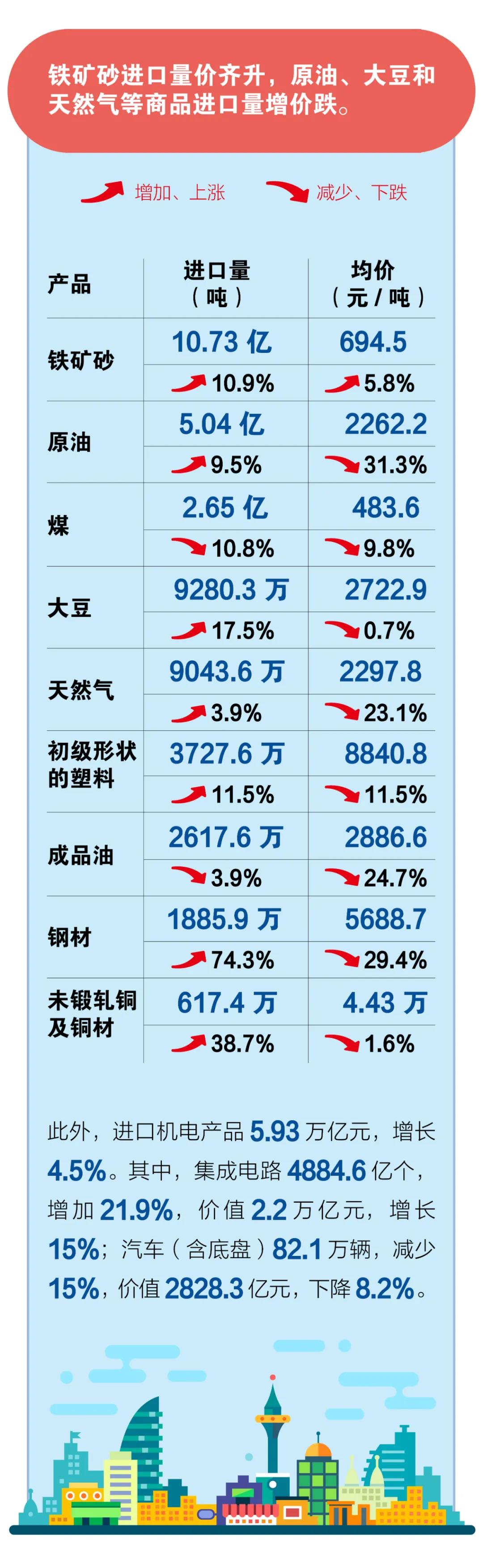 一圖看懂前11個月我國進(jìn)出口