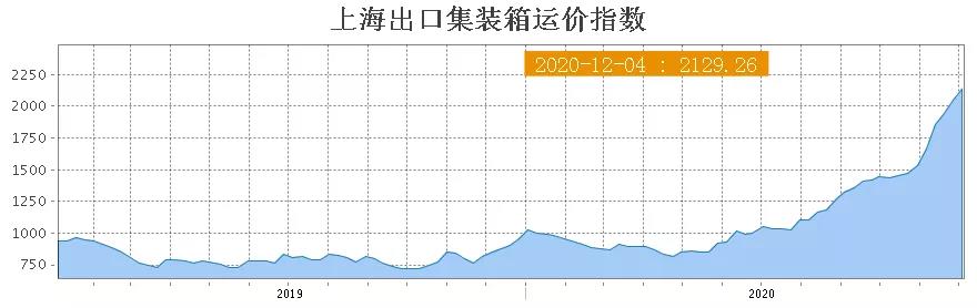 歐地運價飆升后將繼續(xù)上漲，船公司繼續(xù)薅羊毛！美西大擁堵，長灘港20艘船排隊等待卸貨