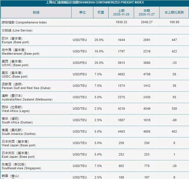 全航線普漲，運(yùn)價(jià)持續(xù)走高，船公司公布明年1月份漲價(jià)通知！